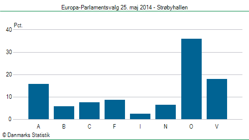 Europa-Parlamentsvalg søndag  25. maj 2014