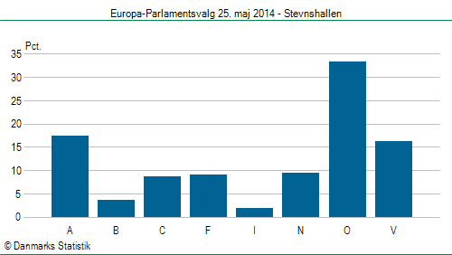 Europa-Parlamentsvalg søndag  25. maj 2014