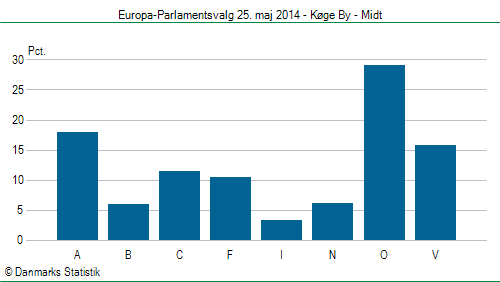 Europa-Parlamentsvalg søndag  25. maj 2014