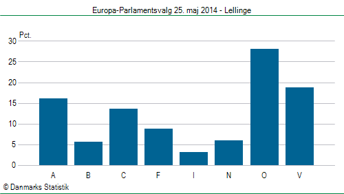 Europa-Parlamentsvalg søndag  25. maj 2014