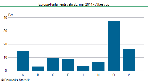 Europa-Parlamentsvalg søndag  25. maj 2014