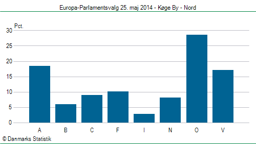 Europa-Parlamentsvalg søndag  25. maj 2014