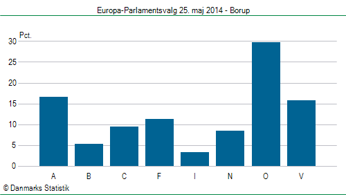 Europa-Parlamentsvalg søndag  25. maj 2014