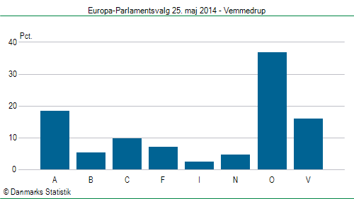 Europa-Parlamentsvalg søndag  25. maj 2014