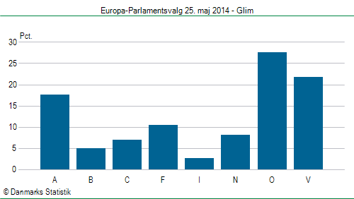 Europa-Parlamentsvalg søndag  25. maj 2014