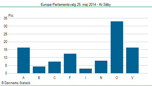 Europa-Parlamentsvalg søndag  25. maj 2014