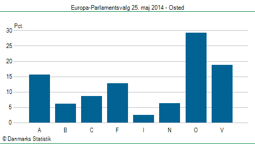 Europa-Parlamentsvalg søndag  25. maj 2014