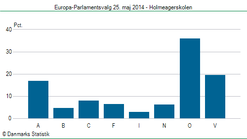 Europa-Parlamentsvalg søndag  25. maj 2014