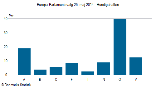 Europa-Parlamentsvalg søndag  25. maj 2014