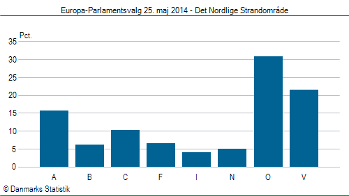 Europa-Parlamentsvalg søndag  25. maj 2014