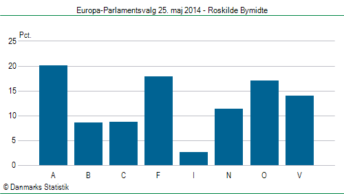 Europa-Parlamentsvalg søndag  25. maj 2014