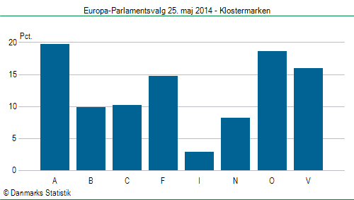 Europa-Parlamentsvalg søndag  25. maj 2014