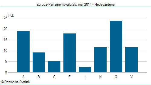 Europa-Parlamentsvalg søndag  25. maj 2014