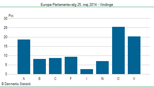 Europa-Parlamentsvalg søndag  25. maj 2014