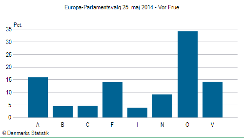 Europa-Parlamentsvalg søndag  25. maj 2014