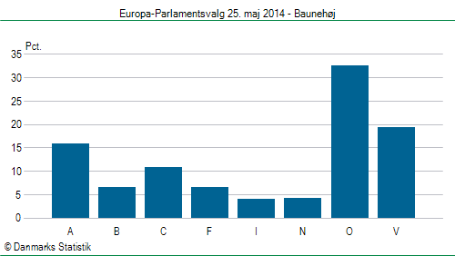 Europa-Parlamentsvalg søndag  25. maj 2014