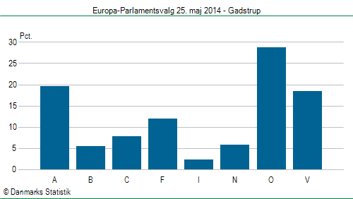 Europa-Parlamentsvalg søndag  25. maj 2014