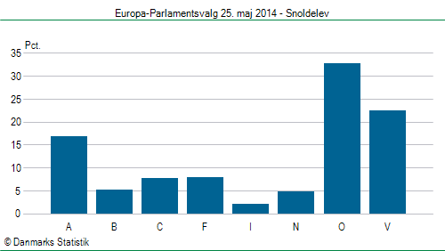 Europa-Parlamentsvalg søndag  25. maj 2014