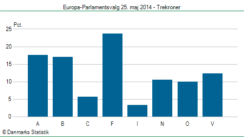 Europa-Parlamentsvalg søndag  25. maj 2014