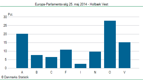 Europa-Parlamentsvalg søndag  25. maj 2014