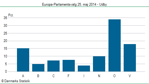 Europa-Parlamentsvalg søndag  25. maj 2014