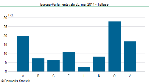 Europa-Parlamentsvalg søndag  25. maj 2014