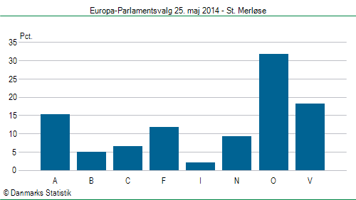 Europa-Parlamentsvalg søndag  25. maj 2014