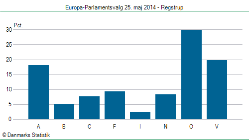 Europa-Parlamentsvalg søndag  25. maj 2014