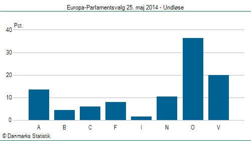 Europa-Parlamentsvalg søndag  25. maj 2014