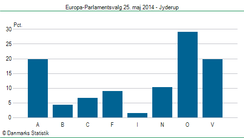 Europa-Parlamentsvalg søndag  25. maj 2014