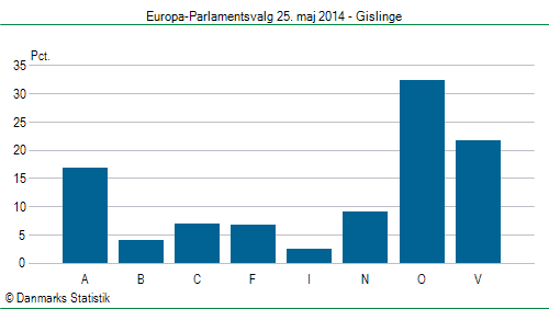 Europa-Parlamentsvalg søndag  25. maj 2014