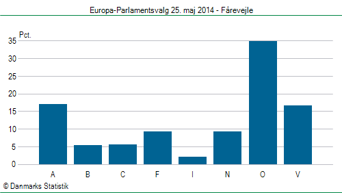 Europa-Parlamentsvalg søndag  25. maj 2014