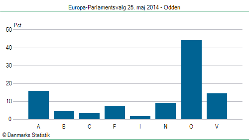 Europa-Parlamentsvalg søndag  25. maj 2014