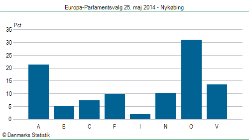 Europa-Parlamentsvalg søndag  25. maj 2014