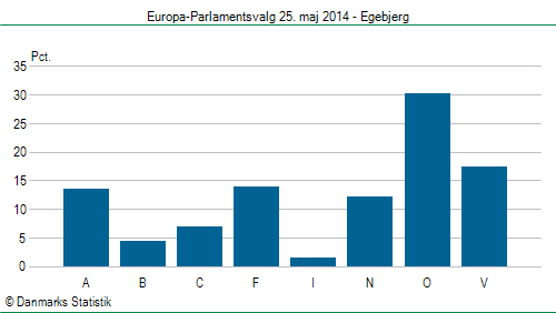 Europa-Parlamentsvalg søndag  25. maj 2014