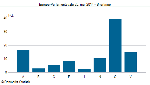 Europa-Parlamentsvalg søndag  25. maj 2014