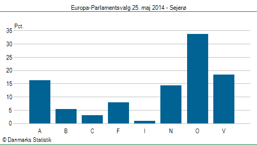 Europa-Parlamentsvalg søndag  25. maj 2014