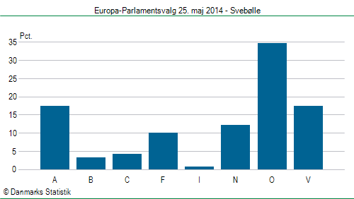 Europa-Parlamentsvalg søndag  25. maj 2014