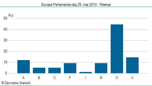 Europa-Parlamentsvalg søndag  25. maj 2014