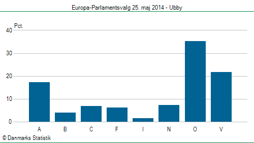 Europa-Parlamentsvalg søndag  25. maj 2014