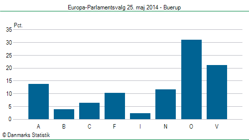 Europa-Parlamentsvalg søndag  25. maj 2014