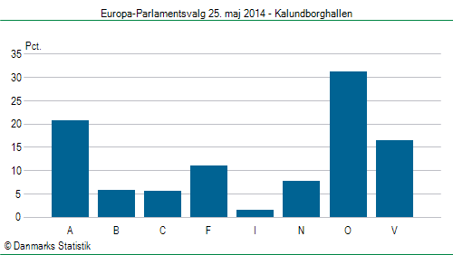 Europa-Parlamentsvalg søndag  25. maj 2014