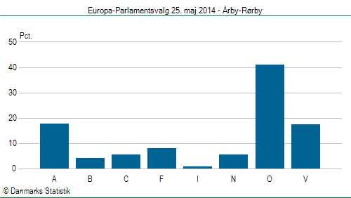 Europa-Parlamentsvalg søndag  25. maj 2014