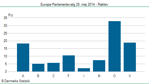 Europa-Parlamentsvalg søndag  25. maj 2014