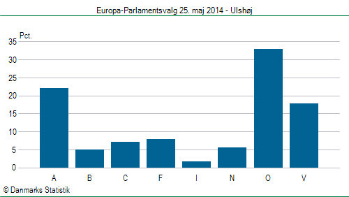 Europa-Parlamentsvalg søndag  25. maj 2014