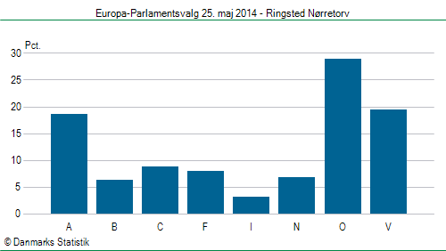 Europa-Parlamentsvalg søndag  25. maj 2014