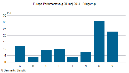 Europa-Parlamentsvalg søndag  25. maj 2014