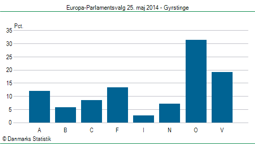 Europa-Parlamentsvalg søndag  25. maj 2014