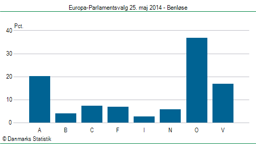 Europa-Parlamentsvalg søndag  25. maj 2014