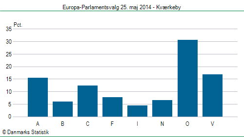 Europa-Parlamentsvalg søndag  25. maj 2014